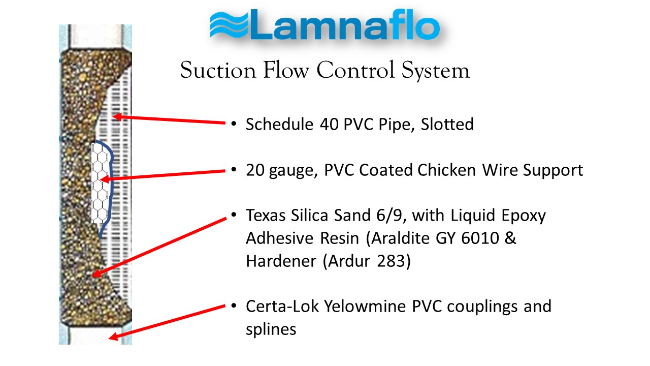 Lamnaflo component construction: slotted Schedule 40 PVC pipe, 20-gauge PVC-coated wire support, Texas silica sand with epoxy adhesive resin, and Certa-Lok PVC couplings and splines